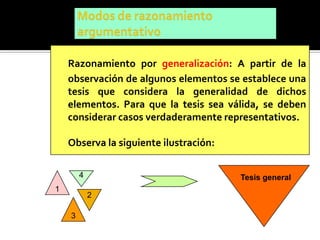 Razonamiento por generalización: A partir de la
    observación de algunos elementos se establece una
    tesis que considera la generalidad de dichos
    elementos. Para que la tesis sea válida, se deben
    considerar casos verdaderamente representativos.

    Observa la siguiente ilustración:

        4                               Tesis general
1
            2

    3
 