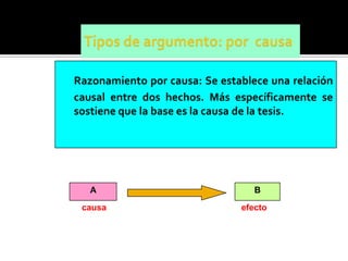 Razonamiento por causa: Se establece una relación
causal entre dos hechos. Más específicamente se
sostiene que la base es la causa de la tesis.




   A                              B

 causa                         efecto
 