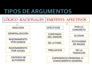 LÓGICO -RACIONALES EMOTIVO- AFECTIVOS

    ANALOGÍA       AFECTIVOS         POR LO
                                    CONCRETO
  GENERALIZACIÓN   CONFIANZA
                                     SLOGAN
                   DEL EMISOR
  RAZONAMIENTO
   POR SIGNOS                      FETICHISMO
                   DE LA FAMA
                                    DE MASAS
  RAZONAMIENTO
    POR CAUSA      PREJUICIOS         DE LA
                                    TRADICIÓN
    CRITERIO DE       EXPERIENCIA PERSONAL O
    AUTORIDAD         CONOCIMIENTO GENERAL
 