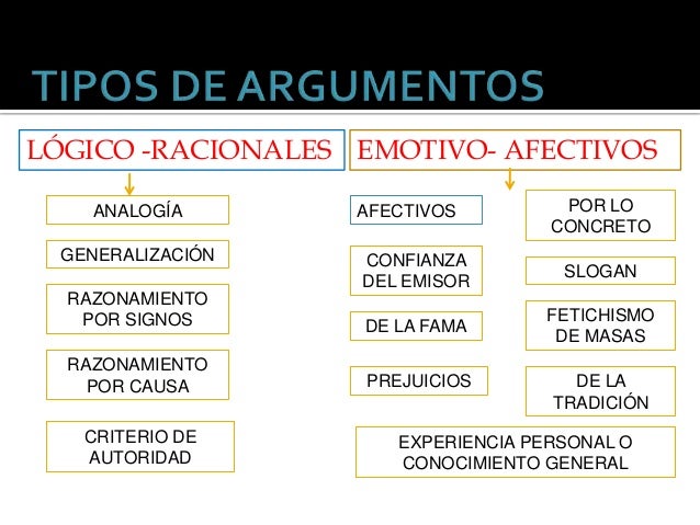 Tipos de argumentos