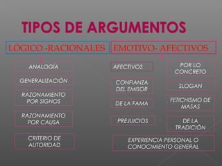 LÓGICO -RACIONALES EMOTIVO- AFECTIVOS
ANALOGÍA
RAZONAMIENTO
POR SIGNOS
RAZONAMIENTO
POR CAUSA
CRITERIO DE
AUTORIDAD
GENERALIZACIÓN
AFECTIVOS
CONFIANZA
DEL EMISOR
POR LO
CONCRETO
DE LA FAMA
SLOGAN
PREJUICIOS
FETICHISMO DE
MASAS
EXPERIENCIA PERSONAL O
CONOCIMIENTO GENERAL
DE LA
TRADICIÓN
 