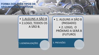 • 1.ALGUNS A SÃO B
• 2.LOGO, TODOS OS
A SÃO B.
1.GENERALIZAÇÕES
• 1. ALGUNS A SÃO B
(PASSADO)
• 2. LOGO, O
PRÓXIMO A SERÁ B
(FUTURO)
3. PREVISÕES
 