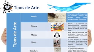 Tipos de Arte
TiposdeArte Poesía
Del griego crear, En las poesías,
las cualidades estéticas del
lenguaje cobran mayor
protagonismo que el contenido.
Pintura
Recurre a la utilización de
distintas sustancias y pigmentos
para realizar representaciones
gráficas con el fin de crear un arte
visual.
Música
Alude al arte de estructurar una
combinación coherente de
silencios y sonidos, con criterios
lógicos y sensibles.
Danza
En esta disciplina se realizan
movimientos corporales rítmicos
por medio de los cuales se logra
expresar emociones y
sentimientos.
Escultura
En esta disciplina el escultor
moldea figuras voluminosas en
 