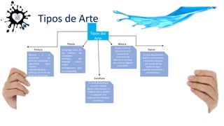 Tipos de Arte
Tipos del
Arte
Del griego crear, En
las poesías, las
cualidades
estéticas del
lenguaje cobran
mayor
protagonismo que
el contenido.
Recurre a la
utilización de
distintas sustancias y
pigmentos para
realizar
representaciones
gráficas con el fin de
crear un arte visual.
En esta disciplina se
realizan movimientos
corporales rítmicos
por medio de los
cuales se logra
expresar emociones y
sentimientos.
Alude al arte de
estructurar una
combinación
coherente de
silencios y sonidos,
con criterios lógicos
y sensibles.
Poesía
Pintura
Música
Danza
En esta disciplina el
escultor moldea
figuras voluminosas en
madera, barro, piedra
o cualquier otro
material para expresar
así belleza.
Escultura
 