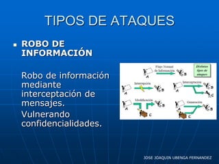 TIPOS DE ATAQUES
   ROBO DE
    INFORMACIÓN

    Robo de información
    mediante
    interceptación de
    mensajes.
    Vulnerando
    confidencialidades.


                          JOSE JOAQUIN UBENGA FERNANDEZ
 