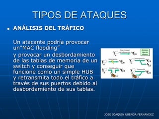 TIPOS DE ATAQUES
   ANÁLISIS DEL TRÁFICO

    Un atacante podría provocar
    un“MAC flooding”
    y provocar un desbordamiento
    de las tablas de memoria de un
    switch y conseguir que
    funcione como un simple HUB
    y retransmita todo el tráfico a
    través de sus puertos debido al
    desbordamiento de sus tablas.



                                      JOSE JOAQUIN UBENGA FERNANDEZ
 