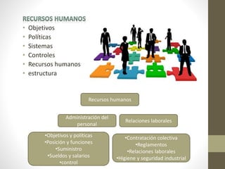 • Objetivos
• Políticas
• Sistemas
• Controles
• Recursos humanos
• estructura
Recursos humanos
Relaciones laborales
Administración del
personal
•Objetivos y políticas
•Posición y funciones
•Suministro
•Sueldos y salarios
•control
•Contratación colectiva
•Reglamentos
•Relaciones laborales
•Higiene y seguridad industrial
 