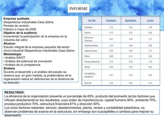 INFORME
Empresa auditada:
Desperdicios Industriales Casa Zetina
Periodo de revisión:
Febrero a mayo de 2005
Objetivo de la auditoría:
Incrementar la participación de la empresa en la
industria del vidrio
Alcance:
Estudio integral de la empresa pequeña del sector
micro-industrial Desperdicios Industriales Casa Zetina
Metodología:
• Análisis SWOT
• Análisis del potencial de innovación
• Análisis de la competencia
Síntesis
Durante el desarrollo y el análisis del estudio se
observa que, en gran medida, la problemática de la
organización radica en deficiencias de la dinámica de
su dirección
RESULTADO:
La eficiencia de la organización presenta un porcentaje de 69%, producto del promedio de los factores que
influyen directamente en los resultados, cuyo orden de importancia es: capital humano 94%, ambiente 70%,
proceso productivo 70%, estructura financiera 61% y dirección 50%.
Los cinco factores restantes: servicio, abastecimientos, planta, ventas y contabilidad estadística, no
observan problemas de avance en la estructura, sin embargo son susceptibles a cambios para mejorar su
desempeño
 