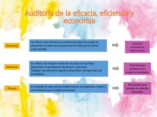 Economía
Eficiencia
Eficacia
Se refiere a los términos y condiciones bajo los cuales se
adquieren los diversos recursos de la institucional menor
costo posible.
Se refiere a la relación entre los recursos consumidos
(insumos) y la producción de bienes y servicios.
Trabajar con eficiencia significa desarrollar siempre bien las
actividades
Es el grado en que una actividad alcanza sus objetivos, metas y
otros efectos que se había propuesto
Insumos
correctos al
menor costo
Insumos que
producen los
mejores resultados
Resultados que
brindan los efectos
deseados
 
