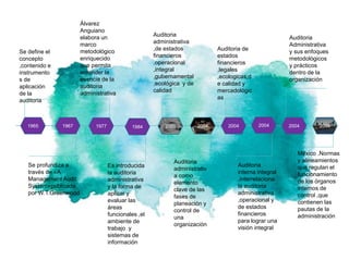 1965 1967 1977 1984 2000 2004 2004 2004 20042004
Se define el
concepto
,contenido e
instrumento
s de
aplicación
de la
auditoria
Se profundiza a
través de «A
Management Audit
System»publicada
por W.T.Greenwood
Álvarez
Anguiano
elabora un
marco
metodológico
enriquecido
que permita
entender la
esencia de la
auditoria
administrativa
Es introducida
la auditoria
administrativa
y la forma de
aplicar y
evaluar las
áreas
funcionales ,el
ambiente de
trabajo y
sistemas de
información
Auditoria
administrativa
,de estados
financieros
,operacional
,integral
,gubernamental
,ecológica y de
calidad
Auditoria
administrativ
a como
elemento
clave de las
fases de
planeación y
control de
una
organización
Auditoria de
estados
financieros
,legales
,ecologicas,d
e calidad y
mercadológic
as
Auditoria
interna integral
,interrelaciona
la auditoria
administrativa
,operacional y
de estados
financieros
para lograr una
visión integral
Auditoria
Administrativa
y sus enfoques
metodológicos
y prácticos
dentro de la
organización
México .Normas
y alineamientos
que regulan el
funcionamiento
de los órganos
internos de
control ,que
contienen las
pautas de la
administración
 