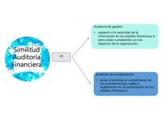 Similitud
Auditoría
Financiera
Auditoría de gestión
• respecto a la veracidad de la
información en los estados financieros si
estos están cumpliendo con los
objetivos de la organización.
Auditoría de cumplimiento
• están orientados al cumplimiento de
los procedimientos, reglas y
reglamentos en la presentación de los
estados financieros.
VS
 