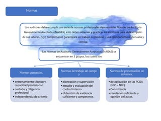 Normas generales,
•entrenamiento técnico y
capacidad profesional
•cuidado y diligencia
profesional
•independencia de criterio
Normas de trabajo de campo
y
•planeación y supervisión
•estudio y evaluación del
control interno
•obtención de evidencia
suficiente y competente.
Normas de presentación de
informes.
•de aplicación de las PCGA
(NIC – NIIF)
•Consistencia
•revelación suficiente y
opinión del autor.
Los auditores deben cumplir una serie de normas profesionales denominadas Normas de Auditoría
Generalmente Aceptadas (NAGAS), esto deben observar y practicar los auditores para el desempeño
de sus labores, cuyo cumplimiento garantizara un trabajo profesional y una opinión técnica adecuada y
concisa.
Las Normas de Auditoría Generalmente Aceptadas (NAGAS) se
encuentran en 3 grupos, los cuales son:
Normas
 