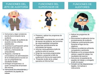 FUNCIONES DEL
JEFE DE AUDITORÍA
FUNCIONES DEL
SUPERVISOR DE
AUDITORÍA
FUNCIONES DE
AUDITORES
 Aplicar los programas de
auditoría
 Documentar la aplicación de los
procedimientos de auditoría
 Colaborar continuamente para
fomentar el logro de los
objetivos
 Obtener la evidencia suficiente,
competente y pertinente
 Redactar en la correspondiente
cédula o papel de trabajo, los
resultados del examen
 Estructurar el expediente de
papeles de trabajo y entregarlo
al jefe de equipo
 Cumplir con las disposiciones
legales, normativas e
instruccione
 Preparar y aplicar los programas de
supervisión
 Desarrollar conjuntamente con el Jefe
de equipo de auditoría, las funciones
de responsabilidad compartida
 Supervisar periódicamente las
actividades del equipo
 informar mensualmente al jefe de
auditoría sobre el avance
 Dirigir las reuniones programadas
 Preparar y presentar al jefe de
auditoría el informe de supervisión.
 Presentar al jefe de la unidad
operativa el informe final
 Comunicar y dejar constancia
escrita de la iniciación de la
auditoría
 Dirigir el equipo de auditoría de
acuerdo con los criterios
establecidos
 Incentivar la participación activa
 Redactar el borrador del
informe y memorando de
antecedentes
 Preparar y tramitar la
convocatoria a la administración
de la entidad para la reunión en
que se presentarán los
resultados finales
 Entregar al Supervisor o a
quien corresponda el borrador
del informe,
 memorando de antecedentes y
expediente de papeles de
 