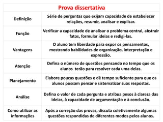 Prova dissertativa
Definição
Série de perguntas que exijam capacidade de estabelecer
relações, resumir, analisar e explicar.
Função
Verificar a capacidade de analisar o problema central, abstrair
fatos, formular ideias e redigi-las.
Vantagens
O aluno tem liberdade para expor os pensamentos,
mostrando habilidades de organização, interpretação e
expressão.
Atenção
Defina o número de questões pensando no tempo que os
alunos terão para resolver cada uma delas.
Planejamento
Elabore poucas questões e dê tempo suficiente para que os
alunos possam pensar e sistematizar suas respostas.
Análise
Defina o valor de cada pergunta e atribua pesos à clareza das
ideias, à capacidade de argumentação e à conclusão.
Como utilizar as
informações
Após a correção das provas, discuta coletivamente algumas
questões respondidas de diferentes modos pelos alunos.
 