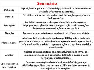 Seminário
Definição
Exposição oral para um público leigo, utilizando a fala e materiais
de apoio adequados ao assunto.
Função
Possibilitar a transmissão verbal das informações pesquisadas
de forma eficaz.
Vantagens
Contribui para a aprendizagem do ouvinte e do expositor,
exige pesquisa, planejamento e organização das informações;
desenvolve a comunicação oral em público.
Atenção Apresentar um conteúdo estudado não significa memorizá-lo.
Planejamento
Ajude na delimitação do tema, forneça bibliografia e fontes de
pesquisa, esclareça os procedimentos apropriados de apresentação;
defina a duração e a data da apresentação; e traga bons modelos
de referência.
Análise
Atribua pesos à abertura, ao desenvolvimento do tema, aos
materiais utilizados e à conclusão. Estimule a classe a fazer
perguntas e emitir opiniões.
Como utilizar as
informações
Caso a apresentação não tenha sido satisfatória, planeje
atividades específicas que possam auxiliar no desenvolvimento
dos objetivos não atingidos.
 