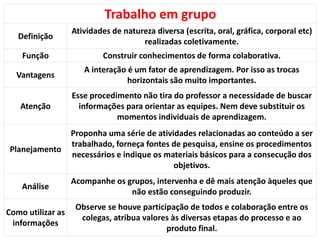 Trabalho em grupo
Definição
Atividades de natureza diversa (escrita, oral, gráfica, corporal etc)
realizadas coletivamente.
Função Construir conhecimentos de forma colaborativa.
Vantagens
A interação é um fator de aprendizagem. Por isso as trocas
horizontais são muito importantes.
Atenção
Esse procedimento não tira do professor a necessidade de buscar
informações para orientar as equipes. Nem deve substituir os
momentos individuais de aprendizagem.
Planejamento
Proponha uma série de atividades relacionadas ao conteúdo a ser
trabalhado, forneça fontes de pesquisa, ensine os procedimentos
necessários e indique os materiais básicos para a consecução dos
objetivos.
Análise
Acompanhe os grupos, intervenha e dê mais atenção àqueles que
não estão conseguindo produzir.
Como utilizar as
informações
Observe se houve participação de todos e colaboração entre os
colegas, atribua valores às diversas etapas do processo e ao
produto final.
 