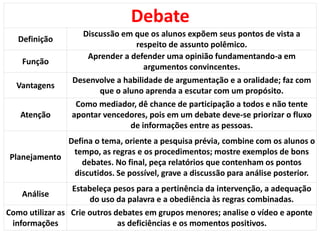 Debate
Definição
Discussão em que os alunos expõem seus pontos de vista a
respeito de assunto polêmico.
Função
Aprender a defender uma opinião fundamentando-a em
argumentos convincentes.
Vantagens
Desenvolve a habilidade de argumentação e a oralidade; faz com
que o aluno aprenda a escutar com um propósito.
Atenção
Como mediador, dê chance de participação a todos e não tente
apontar vencedores, pois em um debate deve-se priorizar o fluxo
de informações entre as pessoas.
Planejamento
Defina o tema, oriente a pesquisa prévia, combine com os alunos o
tempo, as regras e os procedimentos; mostre exemplos de bons
debates. No final, peça relatórios que contenham os pontos
discutidos. Se possível, grave a discussão para análise posterior.
Análise
Estabeleça pesos para a pertinência da intervenção, a adequação
do uso da palavra e a obediência às regras combinadas.
Como utilizar as
informações
Crie outros debates em grupos menores; analise o vídeo e aponte
as deficiências e os momentos positivos.
 