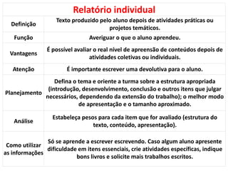 Relatório individual
Definição
Texto produzido pelo aluno depois de atividades práticas ou
projetos temáticos.
Função Averiguar o que o aluno aprendeu.
Vantagens
É possível avaliar o real nível de apreensão de conteúdos depois de
atividades coletivas ou individuais.
Atenção É importante escrever uma devolutiva para o aluno.
Planejamento
Defina o tema e oriente a turma sobre a estrutura apropriada
(introdução, desenvolvimento, conclusão e outros itens que julgar
necessários, dependendo da extensão do trabalho); o melhor modo
de apresentação e o tamanho aproximado.
Análise
Estabeleça pesos para cada item que for avaliado (estrutura do
texto, conteúdo, apresentação).
Como utilizar
as informações
Só se aprende a escrever escrevendo. Caso algum aluno apresente
dificuldade em itens essenciais, crie atividades específicas, indique
bons livros e solicite mais trabalhos escritos.
 