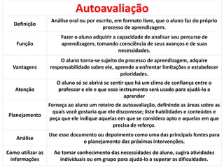 Autoavaliação
Definição
Análise oral ou por escrito, em formato livre, que o aluno faz do próprio
processo de aprendizagem.
Função
Fazer o aluno adquirir a capacidade de analisar seu percurso de
aprendizagem, tomando consciência de seus avanços e de suas
necessidades.
Vantagens
O aluno torna-se sujeito do processo de aprendizagem, adquire
responsabilidade sobre ele, aprende a enfrentar limitações e estabelecer
prioridades.
Atenção
O aluno só se abrirá se sentir que há um clima de confiança entre o
professor e ele e que esse instrumento será usado para ajudá-lo a
aprender
Planejamento
Forneça ao aluno um roteiro de autoavaliação, definindo as áreas sobre as
quais você gostaria que ele discorresse; liste habilidades e conteúdos e
peça que ele indique aquelas em que se considera apto e aquelas em que
precisa de reforço.
Análise
Use esse documento ou depoimento como uma das principais fontes para
o planejamento das próximas intervenções.
Como utilizar as
informações
Ao tomar conhecimento das necessidades do aluno, sugira atividades
individuais ou em grupo para ajudá-lo a superar as dificuldades.
 