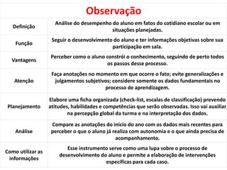 Observação
Definição
Análise do desempenho do aluno em fatos do cotidiano escolar ou em
situações planejadas.
Função
Seguir o desenvolvimento do aluno e ter informações objetivas sobre sua
participação em sala.
Vantagens
Perceber como o aluno constrói o conhecimento, seguindo de perto todos
os passos desse processo.
Atenção
Faça anotações no momento em que ocorre o fato; evite generalizações e
julgamentos subjetivos; considere somente os dados fundamentais no
processo de aprendizagem.
Planejamento
Elabore uma ficha organizada (check-list, escalas de classificação) prevendo
atitudes, habilidades e competências que serão observadas. Isso vai auxiliar
na percepção global da turma e na interpretação dos dados.
Análise
Compare as anotações do início do ano com os dados mais recentes para
perceber o que o aluno já realiza com autonomia e o que ainda precisa de
acompanhamento.
Como utilizar as
informações
Esse instrumento serve como uma lupa sobre o processo de
desenvolvimento do aluno e permite a elaboração de intervenções
específicas para cada caso.
 