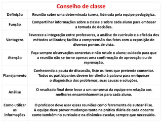 Conselho de classe
Definição Reunião sobre uma determinada turma, liderada pela equipe pedagógica.
Função
Compartilhar informações sobre a classe e sobre cada aluno para embasar
a tomada de decisões.
Vantagens
Favorece a integração entre professores, a análise do currículo e a eficácia dos
métodos utilizados; facilita a compreensão dos fatos com a exposição de
diversos pontos de vista.
Atenção
Faça sempre observações concretas e não rotule o aluno; cuidado para que
a reunião não se torne apenas uma confirmação de aprovação ou de
reprovação.
Planejamento
Conhecendo a pauta de discussão, liste os itens que pretende comentar.
Todos os participantes devem ter direito à palavra para enriquecer
o diagnóstico dos problemas, suas causas e soluções.
Análise
O resultado final deve levar a um consenso da equipe em relação aos
melhores encaminhamentos para cada aluno.
Como utilizar
as
informações
O professor deve usar essas reuniões como ferramenta de autoanálise.
A equipe deve prever mudanças tanto na prática diária de cada docente
como também no currículo e na dinâmica escolar, sempre que necessário.
 