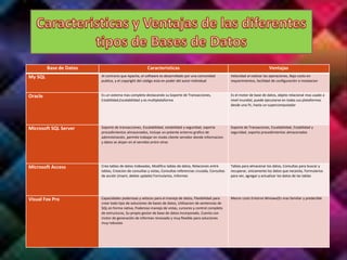 Base de Datos Caracteristicas Ventajas
My SQL Al contrario que Apache, el software es desarrollado por una comunidad
publica, y el copyright del código esta en poder del autor individual
Velocidad al realizar las operaciones, Bajo costo en
requerimientos, facilidad de configuración e instalacion
Oracle Es un sistema mas completo destacando su Soporte de Transacciones,
Estabilidad,Escalabilidad y es multiplataforma
Es el motor de base de datos, objeto relacional mas usado a
nivel mundial, puede ejecutarse en todas sus plataformas
desde una Pc, hasta un supercomputador
Microsoft SQL Server Soporte de transacciones, Escalabilidad, estabilidad y seguridad, soporta
procedimientos almacenados, incluye un potente entorno grafico de
administración, permite trabajar en modo cliente servidor donde informacion
y datos se alojan en el servidor,entre otras
Soporte de Transaciones, Escalabilidad, Estabilidad y
seguridad, soporta procedimientos almacenados
Microsoft Access Crea tablas de datos Indexadas, Modifica tablas de datos, Relaciones entre
tablas, Creacion de consultas y vistas, Consultas referencias cruzada, Consultas
de acción (insert, delete update) Formularios, Informes
Tablas para almacenar los datos, Consultas para buscar y
recuperar, únicamente los datos que necesita, Formularios
para ver, agregar y actualizar los datos de las tablas
Visual Fox Pro Capacidades poderosas y veloces para el manejo de datos, Flexibilidad para
crear todo tipo de soluciones de bases de datos, Utilizacion de sentencias de
SQL en forma nativa, Poderoso manejo de vistas, cursores y control completo
de estructuras, Su propio gestor de base de datos incorporado, Cuenta con
motor de generación de informes renovado y muy flexible para soluciones
muy robustas
Menor costs Entorno Winows(Es mas familiar y predecible
 
