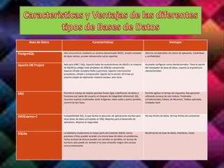 Base de Datos Caracteristicas Ventajas
PostgreSQL Alta concurrencia mediante un sistema denominado MVCC, Amplia variedad
de tipos nativos, provee nativamente varios soportes
Ahorros considerables de costos de operación, Estabilidad
y confiabilidad
Apache DB Project Apls para JDBC Y SQL, Soporta todas las características de SQL92 y la mayoría
de SQL99,Su código mide alrededor de 2000 kb comprimido.
Soporta cifrado completo Roles y permisos, Soporta internamente
procedures, cifrado y comprensión. Apartir de la versión 10.4 trae un
sistema simple de replicación maestro esclavo, entr otras
Se puede configurar como cliente/servidor, Tiene la opción
del manejador de base de datos, soporta la arquitectura
cliente/servidor.
DB2 Permite el manejo de objetos grandes (hasta 2gb), Ladefinicion de datos y
funciones por parte del usuario, el chequeo de integridad referencial, SQL
recursivo soporta multimedia: texto imágenes, video audio y queris paralelo,
commit de dos fases.
Permite agilizar el tiempo de respuesta, Recuperacion
utilizando accesos de solo índices, Predicados
correlacionados,Tablass de Resumen, Tablass aplicadas,
Unidades hash
DB2Express-C Compatibilidad SQL, lo que facilita la ejecución de aplicaciones escritas para
otras bases de datos principales en DB2, Mejorías para el desarrollo de
aplicativos, Mejoras en Seguridad.
No hay límites de datos, No hay límites de conexiones
SQLite La biblioteca implementa la mayor parte del estándar SQL92, Varios
procesos o hilos pueden acceder a la misma base de datos sin problemas,
Varios accesos de lectura pueden ser servidos en paralelo, Un acceso de
escritura solo puede ser servido si no esta sirviendo ningún otro acceso
concurrentemente.
Rendimiento de base de datos, Interfaces, Costo.
 