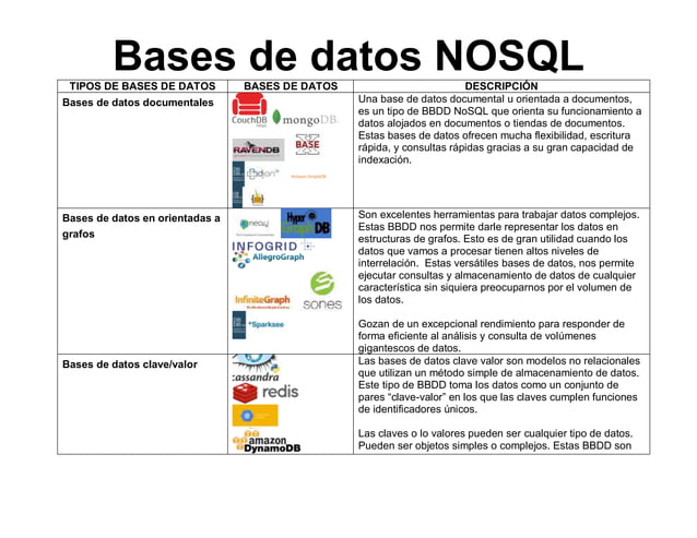 Tipos de bases de datos no sql | PPT