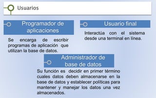 Usuarios
Programador de
aplicaciones
Usuario final
Se encarga de escribir
programas de aplicación que
utilizan la base de datos.
Interactúa con el sistema
desde una terminal en línea.
Administrador de
base de datos
Su función es decidir en primer término
cuales datos deben almacenarse en la
base de datos y establecer políticas para
mantener y manejar los datos una vez
almacenados.
 