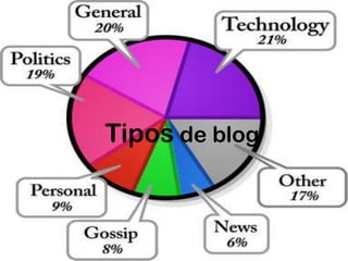 Tipos de blog
 