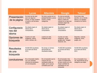 Lycos Altavista Google Yahoo! 
Presentación 
de la página 
Su inicio es de color 
azul con algunos 
iconos, su logo contiene 
un perro y es de letras 
negras 
Su inicio cuenta con un 
paisaje llamativo, pocos 
iconos y varias 
categorías 
Su inico es sencillo, 
cuenta con un fondo 
blanco y letras de 
colores en su logo que 
cambian según las 
festividades 
Es el inicio más 
sencillo, con un fondo 
blanco y su logotipo 
morado en el centro 
Configuracio 
nes del 
idioma 
Se adapta según el 
idioma de la 
computadora 
Se adapta según el 
idioma de la 
computadora 
Se adapta según el 
idioma de la 
computadora 
Se adapta según el 
idioma de la 
computadora 
Opciones de 
búsqueda 
Cuenta con web, 
imágenes, videos, 
clima, noticias, etc… 
cuenta con web, 
imágenes,news. 
Cuenta con web, 
imagenes., gmail, 
google play, blogger, 
traductor, etc.. 
Deportes, noticias, 
imágenes, clima, 
juegos, etc.. 
Resultados 
de una 
búsqueda 
54,500.000 resultados 
en el tema de libros 
2014 
No arroja un número 
aproximado de 
resultados totales 
73,500.000 resultados 
en el tema de libros 
2014 
54,500.000 resultados 
en el tema de libros 
2014 
conclusiones Es un buscador rápido, 
con una variedad 
extensa de resultados 
en una búsqueda. 
Es un buscador que la 
mayoría de sus 
resultados están en 
inglés, por lo que se 
considera poco útil. 
Es el buscador más 
usado mundialmente, 
ya que cuenta con una 
mayor cantidad de 
resultados en una 
búsqueda. 
Es un buscador muy 
útil, dependiendo de la 
categoría que elijas. 
