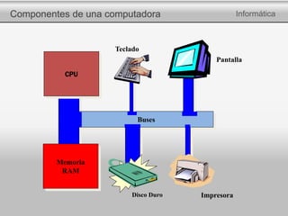 Componentes de una computadora Informática
CPU
Memoria
RAM
Buses
Teclado
Pantalla
ImpresoraDisco Duro
 