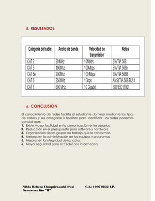 Nilda Rebeca Chuquichambi Paxi C.I.: 10070832 LP.
Semestre: 6to “B”
5. RESULTADOS
6. CONCLUSION
El conocimiento de redes facilita al estudiante dominar mediante los tipos
de cables y sus categorías k facilitan para identificar las redes podemos
concluir que:
1. Existe Mayor facilidad en la comunicación entre usuarios.
2. Reducción en el presupuesto para software y hardware.
3. Organización de los grupos de trabajo que la conforman.
4. Mejoras en la administración de los equipos y programas.
5. Mejoras en la integridad de los datos.
6. Mayor seguridad para acceder a la información.
 