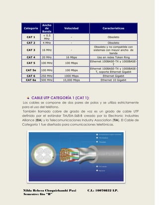 Nilda Rebeca Chuquichambi Paxi C.I.: 10070832 LP.
Semestre: 6to “B”
Categoría
Ancho
de
Banda
Velocidad Características
CAT 1
< 0.5
MHz
- Obsoleto
CAT 2 4 MHz - Obsoleto
CAT 3 16 MHz -
Obsoleto y no compatible con
sistemas con mayor ancho de
banda
CAT 4 20 MHz 16 Mbps Uso en redes Token Ring
CAT 5 100 MHz 100 Mbps
Ethernet 100BASE-TX y 1000BASE-
T
CAT 5e 100 MHz 100 Mbps
Ethernet 100BASE-TX y 1000BASE-
T, soporte Ethernet Gigabit
CAT 6 250 MHz 1000 Mbps Ethernet Gigabit
CAT 6a 500 MHz 10,000 Mbps Ethernet 10 Gigabit
CABLE UTP CATEGORÍA 1 (CAT 1):
Los cables se compone de dos pares de polos y se utiliza estrictamente
para el uso del teléfono.
También llamado cobre de grado de voz es un grado de cable UTP
definido por el estándar TIA/EIA-568-B creado por la Electronic Industries
Alliance (EIA) y la Telecomunicaciones Industry Association (TIA). El Cable de
Categoría 1 fue diseñado para comunicaciones telefónicas.
 