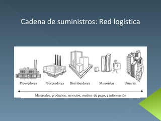 Cadena de suministros: Red logística 