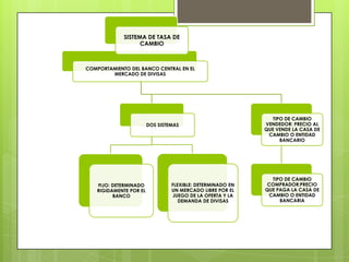 SISTEMA DE TASA DE
                   CAMBIO



COMPORTAMIENTO DEL BANCO CENTRAL EN EL
        MERCADO DE DIVISAS




                                                               TIPO DE CAMBIO
                        DOS SISTEMAS                        VENDEDOR: PRECIO AL
                                                            QUE VENDE LA CASA DE
                                                             CAMBIO O ENTIDAD
                                                                  BANCARIO




                                                              TIPO DE CAMBIO
   FIJO: DETERMINADO             FLEXIBLE: DETERMINADO EN    COMPRADOR:PRECIO
   RIGIDAMENTE POR EL            UN MERCADO LIBRE POR EL    QUE PAGA LA CASA DE
         BANCO                    JUEGO DE LA OFERTA Y LA    CAMBIO O ENTIDAD
                                    DEMANDA DE DIVISAS           BANCARIA
 