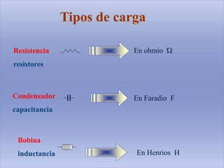 Tipos de carga
Resistencia
resistores
En ohmio Ώ
Bobina
inductancia En Henrios H
Condensador
capacitancia
En Faradio F
 