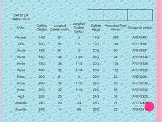 CATÉTER
RADIOPACO
Color
Calibre
Catéter
Longitud
Catéter (mm).
Longitud
Catèter
(pulg.)
Calibre
Aguja
Velocidad Flujo
ml/min.
Código de pedido
Naranja 14G 51 2 17G 276 AFER1451
Gris 16G 51 2 19G 145 AFER1651
Verde 18G 51 2 20G 90 AFER1851
Verde 18G 45 1 3/4 20G 94 AFER1845
Verde 18G 38 1 1/2 20G 104 AFER1838
Verde 18G 32 1 1/4 20G 102 AFER1832
Rosa 20G 51 2 22G 52 AFER2051
Rosa 20G 38 1 1/2 22G 60 AFER2038
Rosa 20G 32 1 1/4 22G 60 AFER2032
Azul 22G 25 1 24G 35 AFER2225
Amarillo 24G 20 3/4 26G 21 AFER2420
Amarillo 24G 14 9/6 26G 22 AFER2414
 