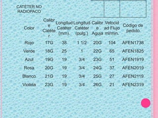 CATÉTER NO
RADIOPACO
Color
Calibr
e
Catéte
r
Longitud
Catéter
(mm).
Longitud
Catèter
(pulg.)
Calibr
e
Aguja
Velocid
ad Flujo
ml/min.
Código de
pedido
Rojo 17G 38 1 1/2 20G 104 AFEN1738
Verde 18G 25 1 22G 65 AFEN1825
Azul 19G 19 3/4 23G 51 AFEN1919
Rosa 20G 19 3/4 24G 37 AFEN2019
Blanco 21G 19 3/4 25G 27 AFEN2119
Violeta 23G 19 3/4 26G 21 AFEN2319
 