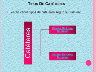 TIPOS DE CATÉTERES
 Existen varios tipos de catéteres según su función:
Catéteres Catéter De Larga
Duración
Catéter De Corta
Duración
 