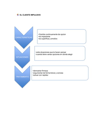 EL CLIENTE IMPULSIVO




                        •Cambia continuamente de opcion
                        •es impaciente
CARACTERISTICAS
                        •es superficia y emotivo




                     •ante situaciones que le hacen pensar
                     •cuando tiene varias opciones en donde elegir
SITUACIONES




                  •demostrar firmeza
                  •argumentar de forma breve y concisa
                  •actuar con rapidez
TRATAMIENTO
 