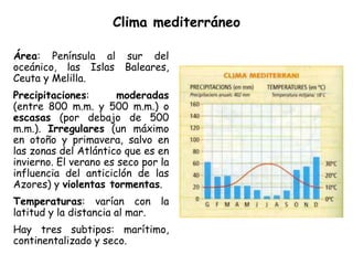 Clima mediterráneo

Área: Península al sur del
oceánico, las Islas Baleares,
Ceuta y Melilla.
Precipitaciones:       moderadas
(entre 800 m.m. y 500 m.m.) o
escasas (por debajo de 500
m.m.). Irregulares (un máximo
en otoño y primavera, salvo en
las zonas del Atlántico que es en
invierno. El verano es seco por la
influencia del anticiclón de las
Azores) y violentas tormentas.
Temperaturas: varían con         la
latitud y la distancia al mar.
Hay tres subtipos: marítimo,
continentalizado y seco.
 
