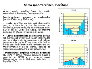 Clima mediterráneo marítimo
Área: costa mediterránea, la costa
suratlántica, Baleares, Ceuta y Melilla.
Precipitaciones: escasas o      moderadas
(entre 800 m.m. y 300 m.m.):
• costa suratlántica son más abundantes
por la influencia de las borrascas del
Atlántico, sobre todo, de las formadas en el
SO y en el Golfo de Cádiz. El máximo
principal en otoño- invierno e invierno.
• Costa mediterránea son menores porque
las borrascas atlánticas llegan debilitadas
por la anchura de la península y el relieve
paralelo a la costa. El máximo principal en
otoño por: la diferencia de temperatura del
Mediterráneo y de la Tierra, llegada de
masas de aire del este o por gotas frías.
Temperaturas: amplitud térmica moderada
(12-15ºC y 16ºC). Verano caluroso (igual o
superior a 22ºC) y el invierno suave
(temperatura media del mes más frío no
baja de 10ºC)
 