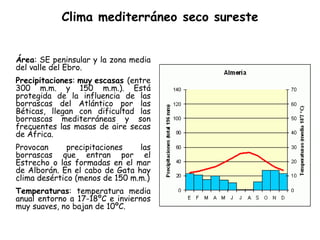 Clima mediterráneo seco sureste


Área: SE peninsular y la zona media
del valle del Ebro.
Precipitaciones: muy escasas (entre
300 m.m. y 150 m.m.). Está
protegida de la influencia de las
borrascas del Atlántico por las
Béticas, llegan con dificultad las
borrascas mediterráneas y son
frecuentes las masas de aire secas
de África.
Provocan      precipitaciones   las
borrascas que entran por el
Estrecho o las formadas en el mar
de Alborán. En el cabo de Gata hay
clima desértico (menos de 150 m.m.)
Temperaturas: temperatura media
anual entorno a 17-18ºC e inviernos
muy suaves, no bajan de 10ºC.
 