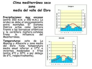 Clima mediterráneo seco
                 zona
        media del valle del Ebro

Precipitaciones: muy escasas
(entre 300 m.m. y 150 m.m.). La
aridez se debe el encajonamiento
entre montañas. El Sistema
Ibérico actúa como barrera
frente a las borrascas atlánticas
y la cordillera Costero-catalana
frena     la    influencia    del
Mediterráneo.
Temperaturas: este de La
Mancha y Albacete y zona media
del Ebro tiene temperatura
media anual inferior a 17ºC e
inviernos moderados o fríos
(entre 6ºC y 10ºC, o por debajo
de 6ºC, respectivamente).
 