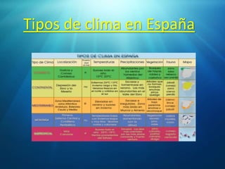 Tipos de clima en EspañaTipos de clima en España
 