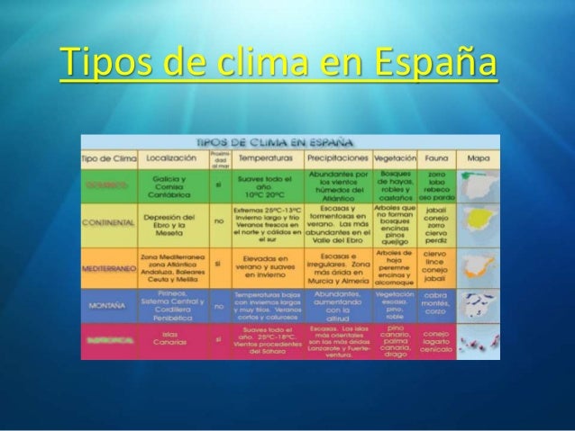 Tipos De Clima En España