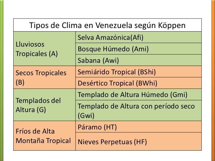 Resultado de imagen para cuadro de climas de venezuela de koppen
