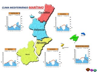 60
55
50
45
40
35
30
25
20
15
10
5
0
E F M A M J J A S O N D
T. Media: 18 P. Anual: 340
120
100
80
60
40
20
0
Temperaturas
Precipitacionesmm
VALENCIA
60
55
50
45
40
35
30
25
20
15
10
5
0
E F M A M J J A S O N D
T. Media: 18 P.Anual: 340
120
100
80
60
40
20
0
Temperaturas
Precipitacionesmm
ALICANTE
60
55
50
45
40
35
30
25
20
15
10
5
0
E F M A M J J A S O N D
T. Media: 17,6 P. Anual: 288
120
100
80
60
40
20
0
Temperaturas
Precipitacionesmm
MURCIA 60
55
50
45
40
35
30
25
20
15
10
5
0
E F M A M J J A S O N D
T. Media: 16,8 P. Anual: 449
120
100
80
60
40
20
0
Temperaturas
Precipitacionesmm
PALMA DE MALLORCA
60
55
50
45
40
35
30
25
20
15
10
5
0
E F M A M J J A S O N D
T. Media: 17 P. Anual: 442
120
100
80
60
40
20
0
Temperaturas
Precipitacionesmm
CASTELLÓN
CLIMA MEDITERRÁNEO MARÍTIMOCLIMA MEDITERRÁNEO MARÍTIMO
 