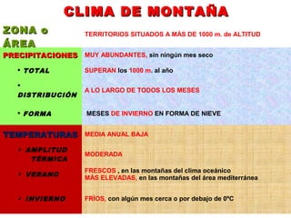 CLIMA DE MONTAÑACLIMA DE MONTAÑA
ZONA oZONA o
ÁREAÁREA
TERRITORIOS SITUADOS A MÁS DE 1000 m. de ALTITUD
PRECIPITACIONESPRECIPITACIONES MUY ABUNDANTES, sin ningún mes seco
 TOTAL SUPERAN los 1000 m. al año

DISTRIBUCIÓN
A LO LARGO DE TODOS LOS MESES
 FORMA MESES DE INVIERNO EN FORMA DE NIEVE
TEMPERATURASTEMPERATURAS MEDIA ANUAL BAJA
 AMPLITUD
TÉRMICA
MODERADA
 VERANO
FRESCOS , en las montañas del clima oceánico
MÁS ELEVADAS, en las montañas del área mediterránea
 INVIERNO FRÌOS, con algún mes cerca o por debajo de 0ºC
 